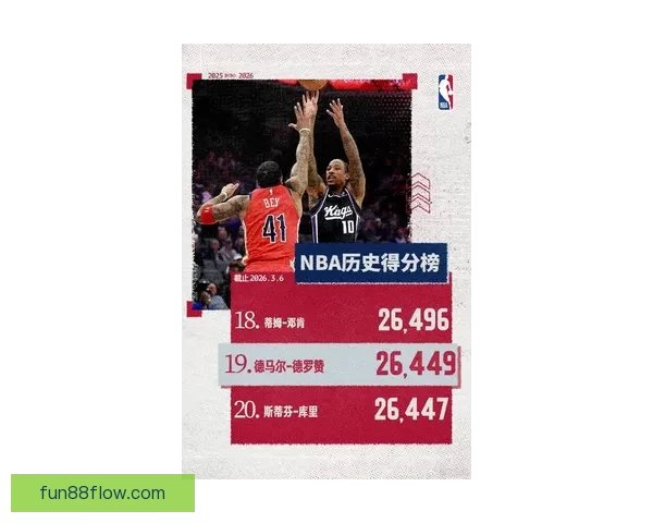 36岁232天 德罗赞创下NBA历史最年长30+10+0失误球员新纪录
